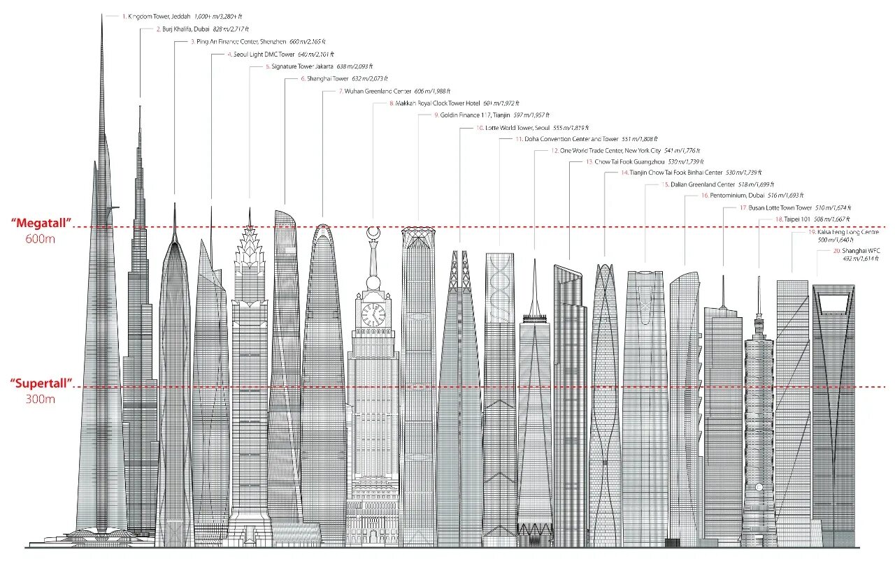 Список небоскребов. Самый высокий небоскрёб в мире высота. Бурдж Халифа высота. Бурдж Халифа высота сравнение. Кингдом Тауэр высота.
