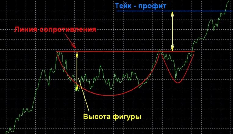 Чашка в трейдинге. Фигура кружка с ручкой теханализ. фигура чаша технический анализ. чашка с ручкой трейдинг. технический анализ чашка с ручкой.