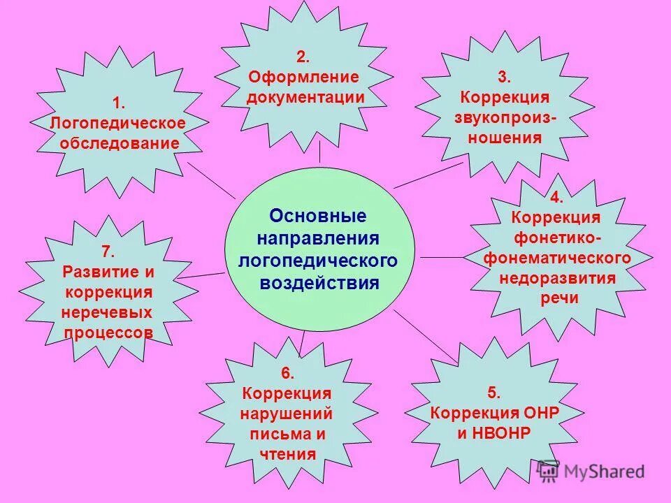 Результаты логопедической работы. Основные направления обследования речи детей школьного возраста. Алгоритм логопедической помощи в остром периоде схема. Схема организации работы логопеда. Этапы логопедического обследования детей.