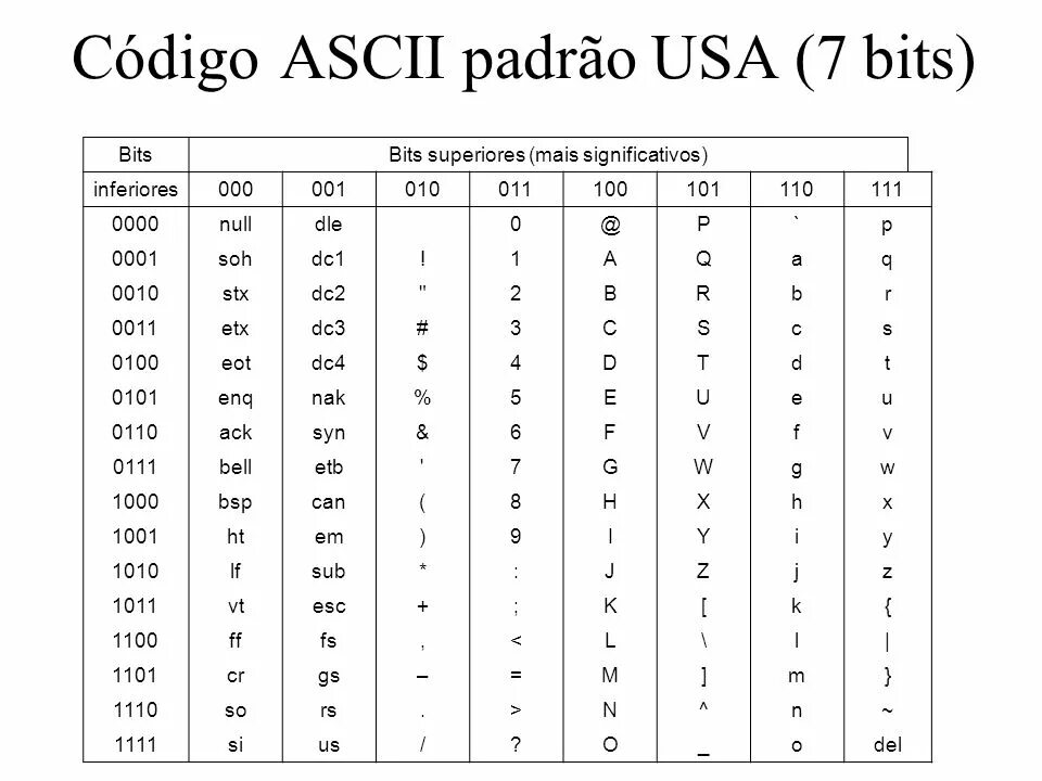 ASCII таблица. Коды символов ASCII. Управляющие символы ASCII. Таблица кодировки ASCII. Ascii table c