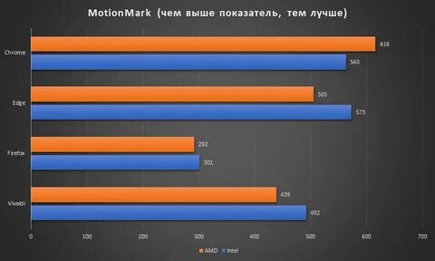 Сравнение разных тестов