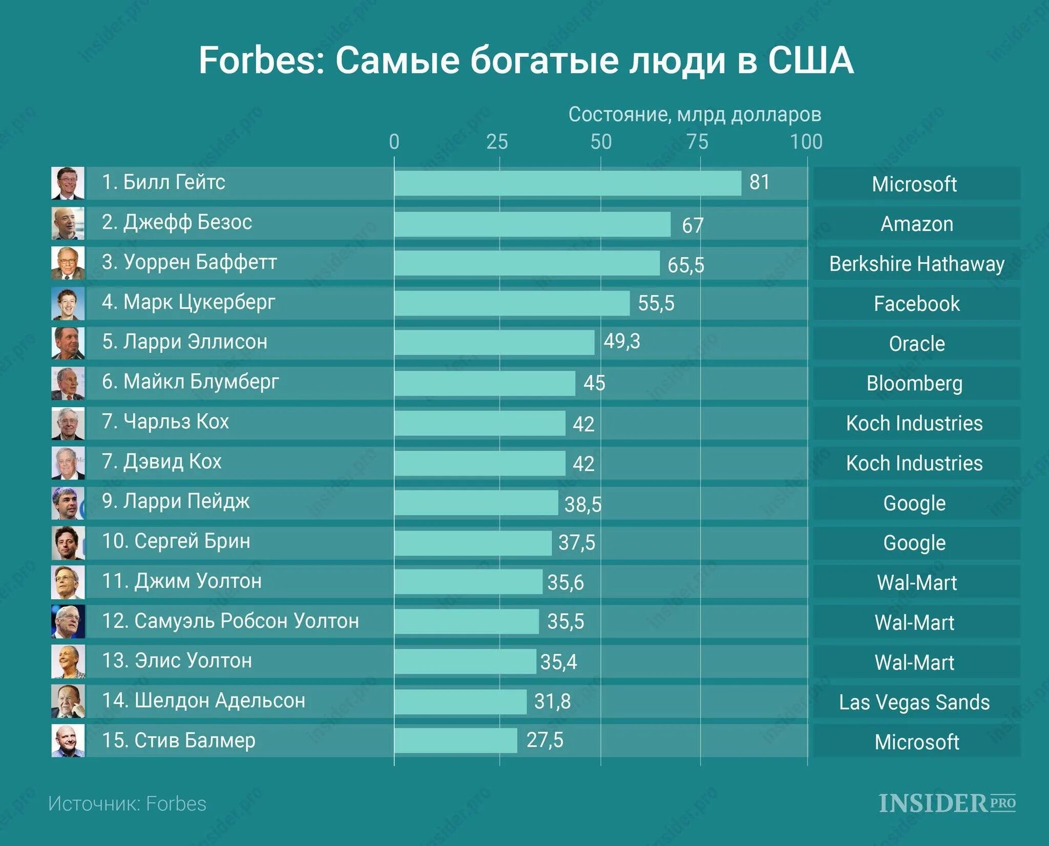Сколько зарабатывают богатые люди. Таблица самых богатых людей. Таблица самых богатых людей в мире.