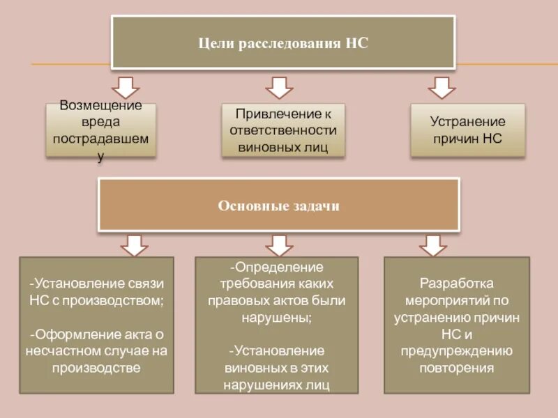 Возмещение ущерба работником дтп. Цели и задачи расследования несчастных случаев. основные цели расследования несчастных случаев на производстве. процедура возмещения ущерба. цели и порядок расследования несчастных случаев на производстве..