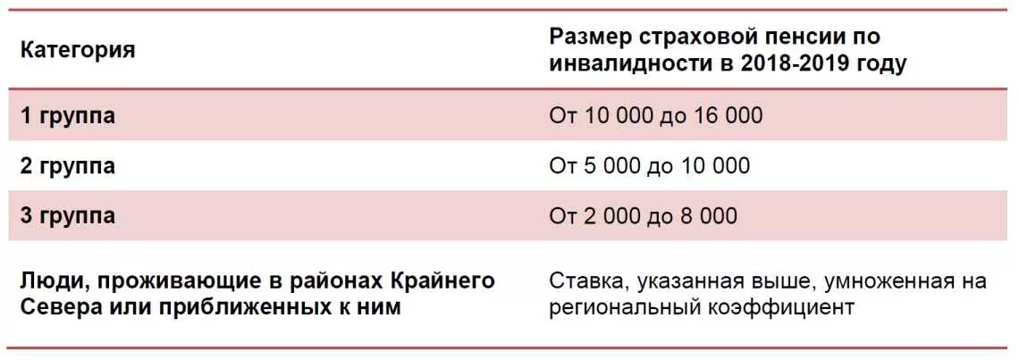 Сколько получает пенсионер инвалид. Размер пенсии по инвалидности. Пенсия по инвалидности 3 группа. Размер пенсии по инвалидности 3 группы. 1 Группа инвалидности размер пенсии.