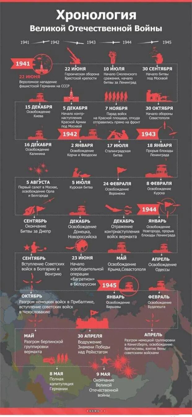 Хронологические даты великой отечественной войны. 1941-1945 Хронология событий Великой Отечественной. Битвы Великой Отечественной войны инфографика. Хронология Великой Отечественной 1941. Инфографика хронология Великой Отечественной войны.