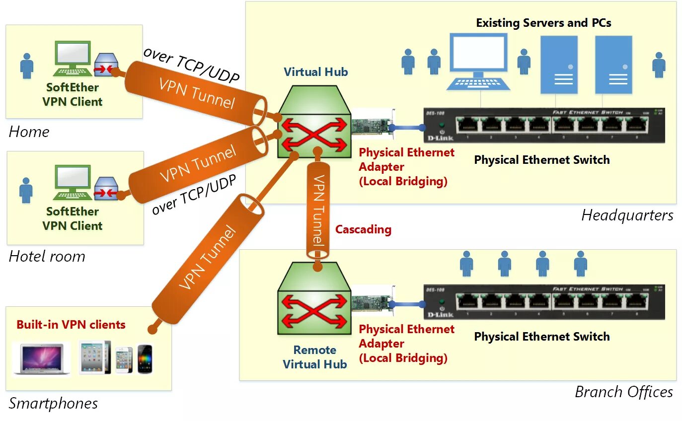 Vpn клиент сервер. VPN сервер. Клиент - VPN - сервер схема. VPN Server для компьютера. Soft client VPN.