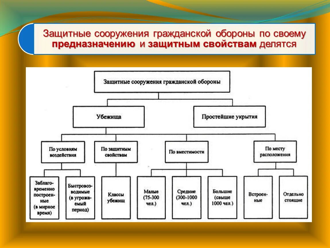 Характеристика защитных свойств защитных сооружений гражданской обороны. Инженерная защита населения схема. Защита сооружения гражданской обороны схема. Виды защитных сооружений по защитным свойствам. Дополните схему защитные сооружения гражданской обороны.