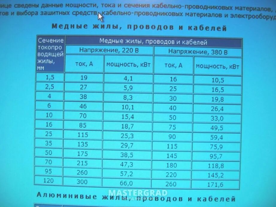 Мощность сип кабеля. Сечение кабеля СИП по мощности таблица. Медный 6 мм2 нагрузка кабель КВТ. Сечение провода СИП по мощности таблица. Таблица расчёта сечения кабеля по мощности СИП.