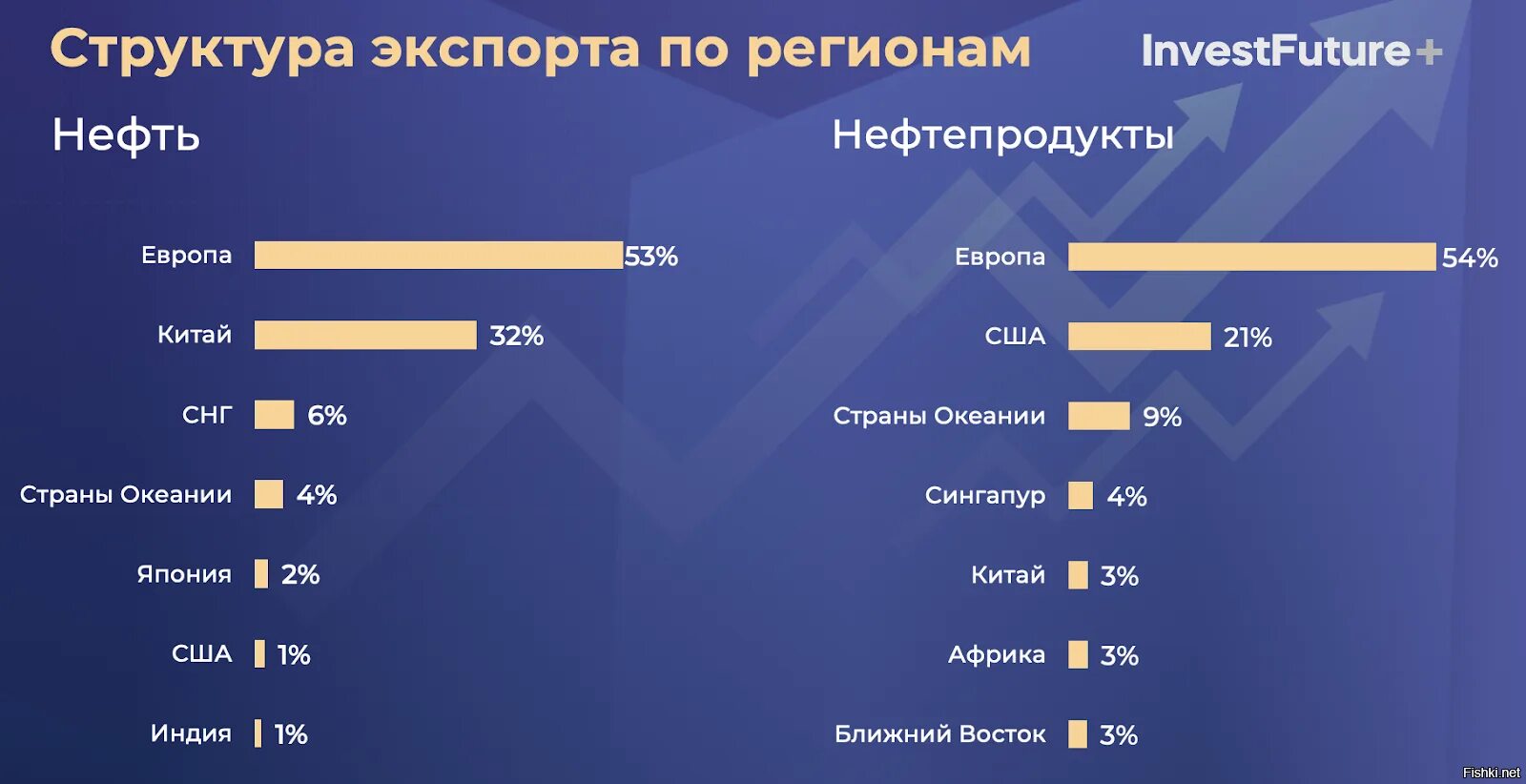 Регион экспортирует. Структура экспорта Российской нефти. Экспорт Российской нефти в Индию. Структура экспорта нефти по странам. Структура экспорта нефти из России 2022.