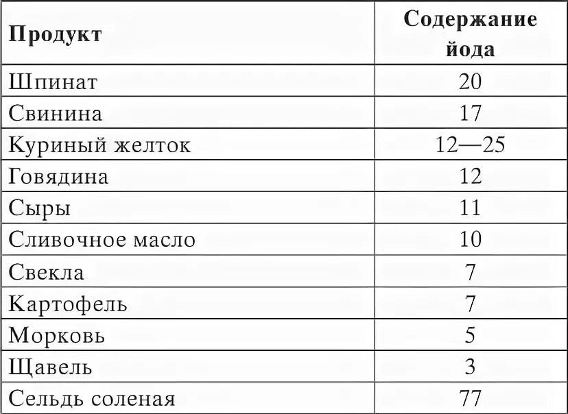 Содержание йода в рыбе Карп. Содержание йода в картофеле. Содержание йода в свекле. Таблица продуктов содержащих йод.