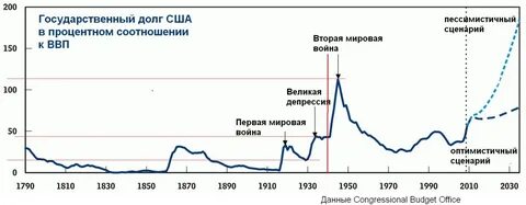 Госдолг сша по годам график