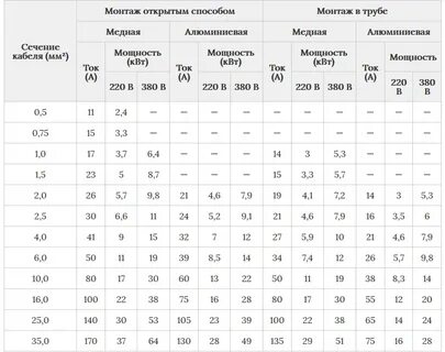 Какие провода держать какую мощность