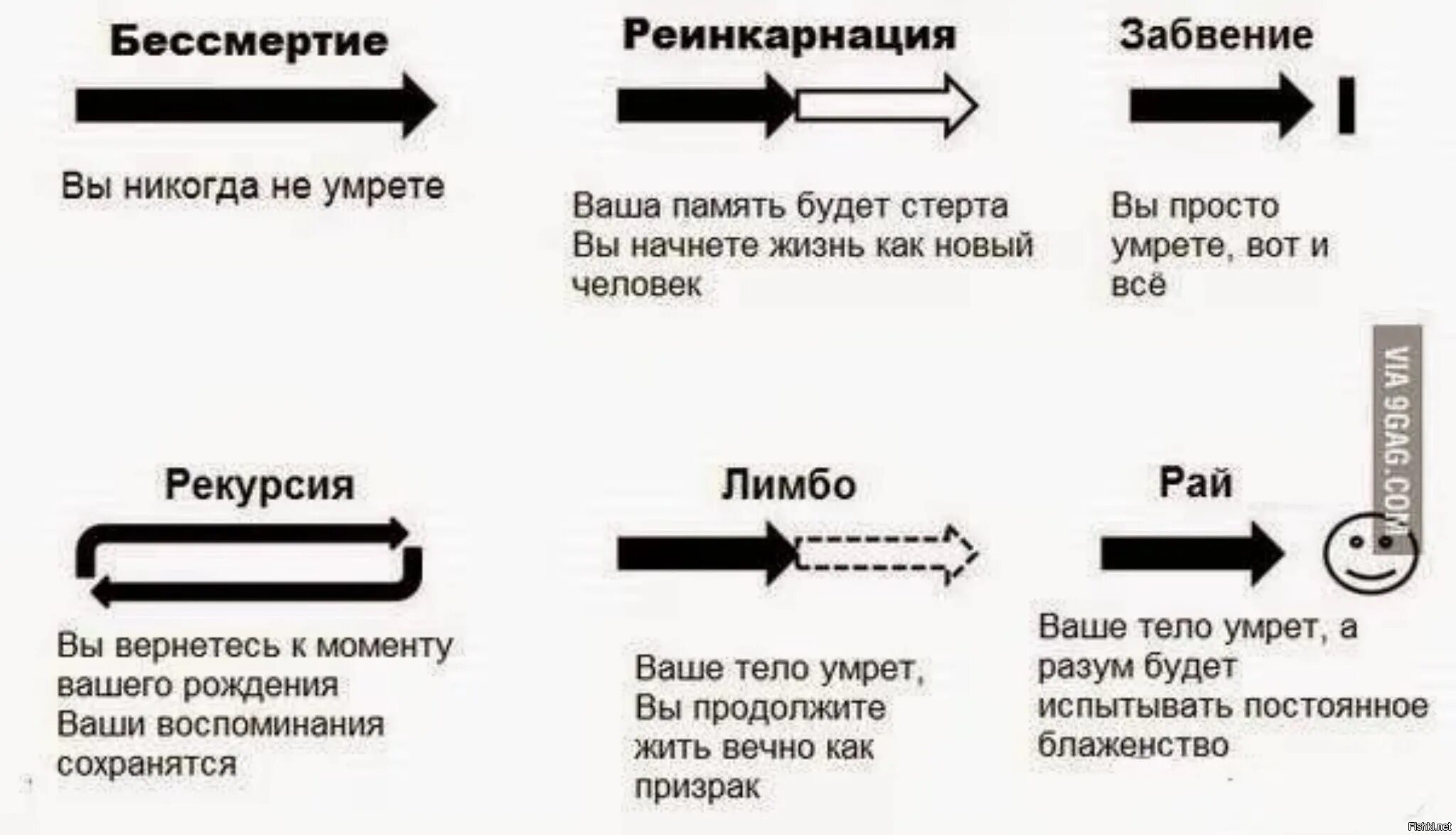 Что будет после. Бессмертие реинкарнация забвение. Лимбо рекурсия реинкарнация забвение. Теории о жизни после смерти. Теории что будет после смерти.