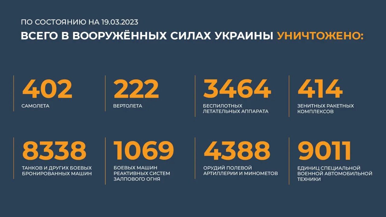 Сколько потерь на украине на сегодняшний. Потери техники России. Сво потери техники России и Украины. Сводка Минобороны о ходе спецоперации:. Статистика потерь на Украине на сегодня 2023-3.