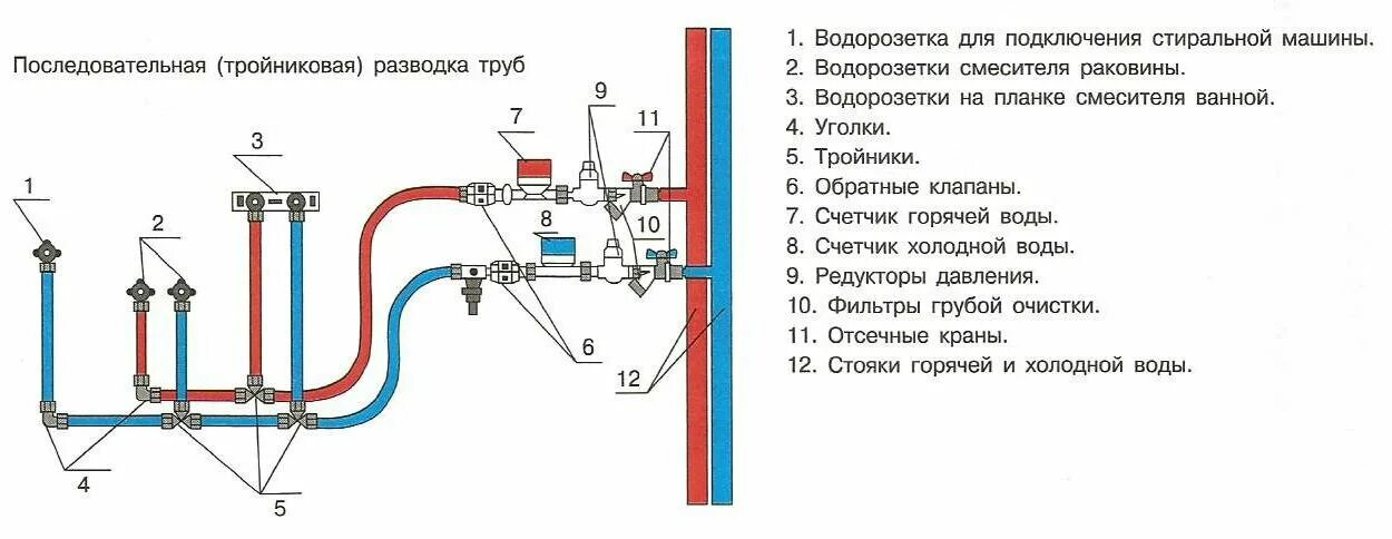 Схема разводки труб водоснабжения в туалете. Внутриквартирной разводки. Сантехническая разводка. Разводка сантехники в ванной. Коллекторная разводка водопровода схема.