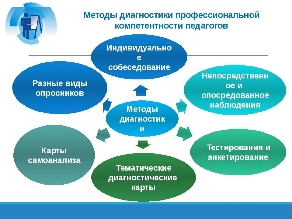 Диагностика преподавателей