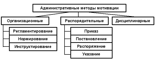 Административные методы мотивации персонала. Административный метод мотивации персонала. Методы управления организационно административные методы. Административные методы мотивирования.