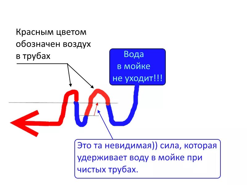 Воздушная пробка в воде. Воздушная пробка в канализации. воздушная пробка в сифоне. воздушная пробка в раковине на кухне. вода не уходит из раковины.