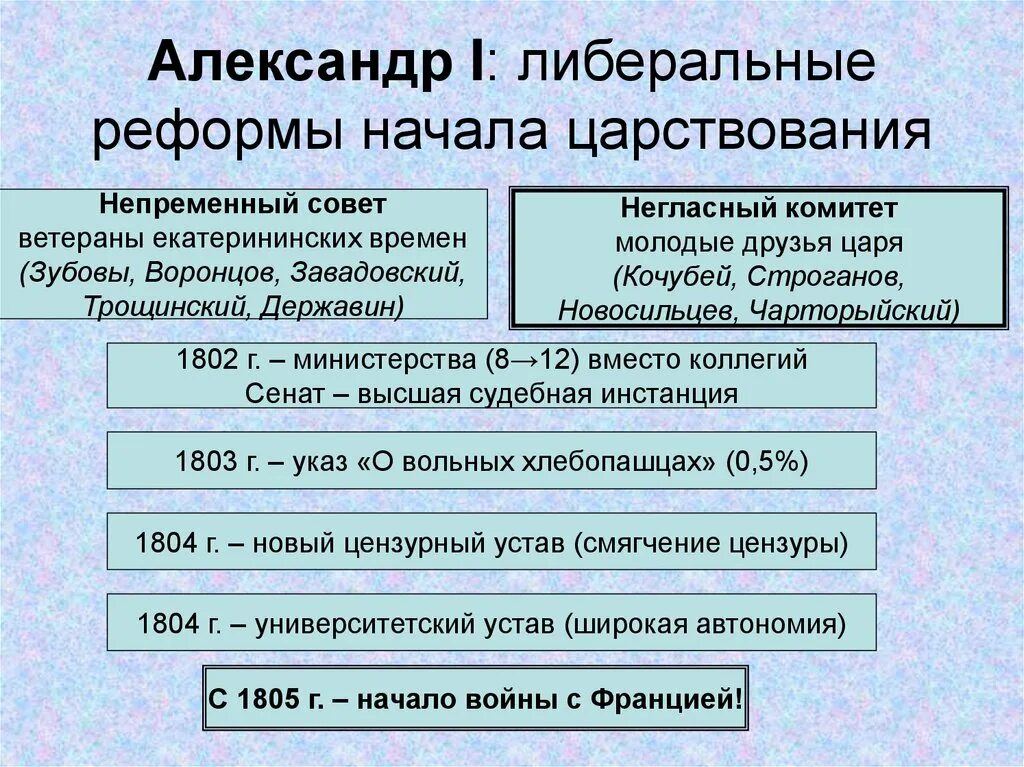 Реформы россии примеры. Либеральные РЕФОРМЫАЛЕКСАНДР 1.