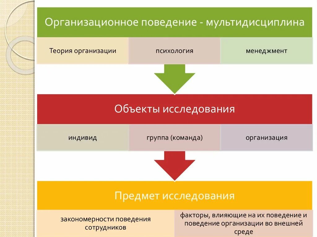 Организационное поведение. Предмет организационного поведения. Организационное поведение - это мультидисциплина, которая:. Предмет теории организационного поведения. Цель организационного поведения