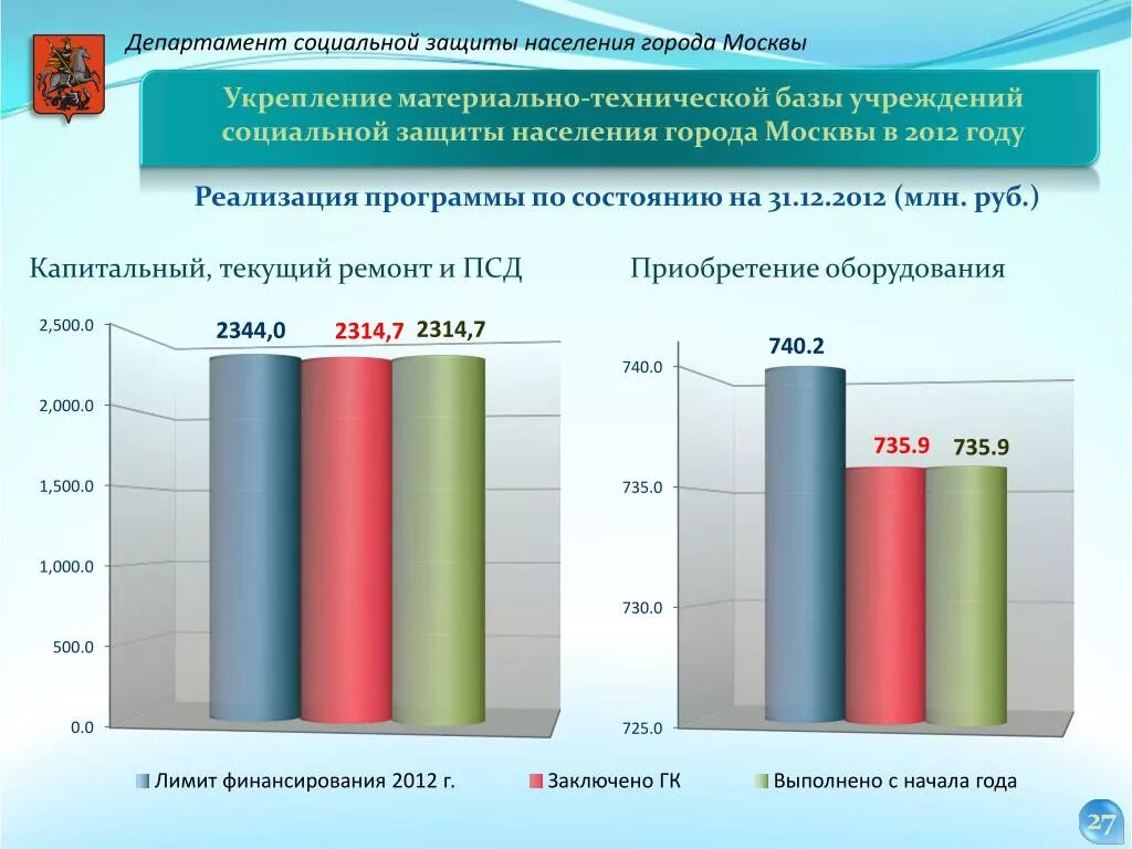 Департамент социальной защиты населения города Москвы. Социальные программы поддержки населения. Материально техническая база социальной защиты. Социальная поддержка жителей города Москвы программа. Телефоны социальной поддержки населения