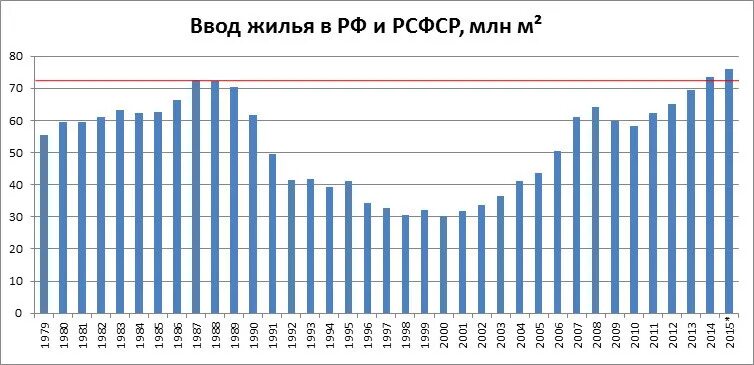 Динамика ввода жилья в москве 2020. Объем строительства жилья в россии. Ввод жилья в рсфср по годам. Объем строительства в россии. Жилищное строительство статистика.