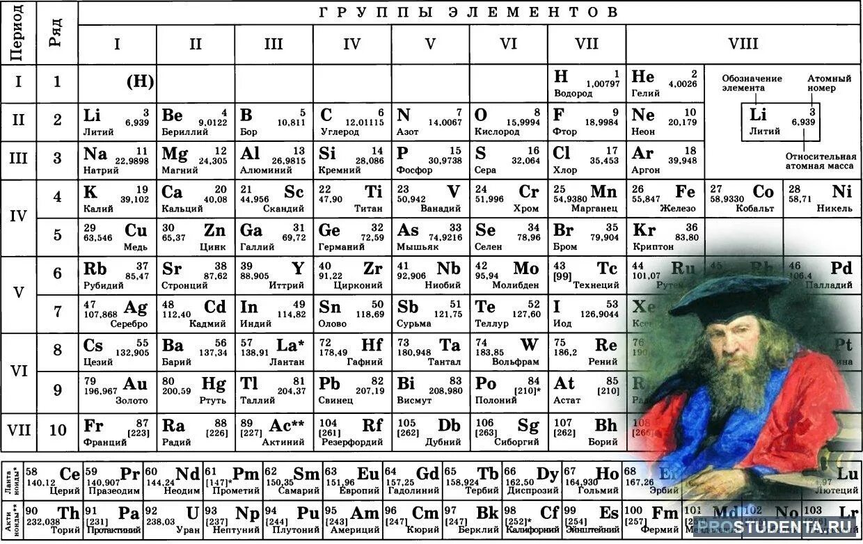 Количество открытых элементов. Таблица периодических элементов Дмитрия Ивановича Менделеева.