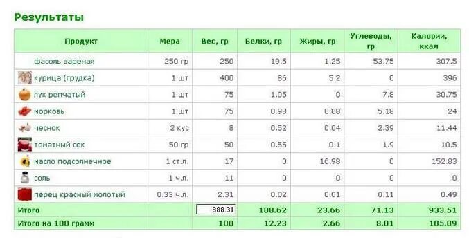 Сало калории на 100 грамм. Курица отварная с овощами калории. Калории в вареной грудке куриной. Картошка с курицей калорийность. Грудка с овощами калорийность