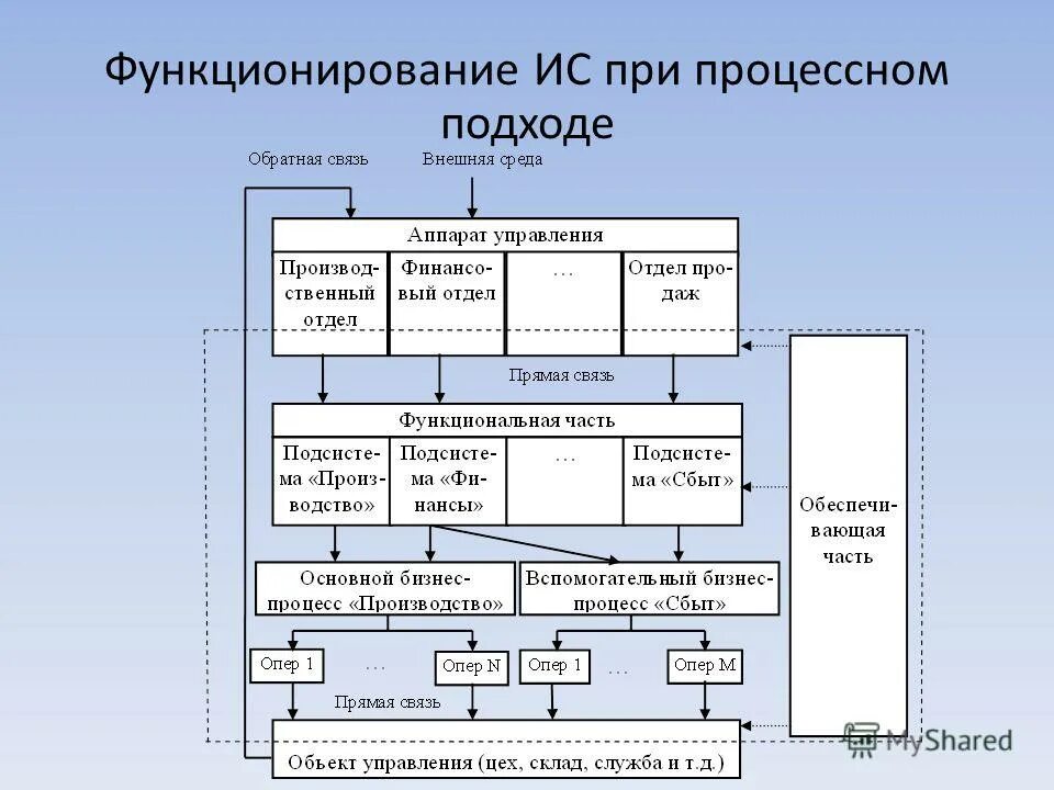 Модель функционирования фирмы. Модель функционирования системы менеджмента качества смк. Модель функционирования информационной системы. Схема функционирования информационной системы. Модель функционирования информационной системы.