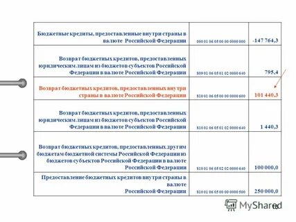 Бюджетные кредиты предоставляемые юридическим лицам