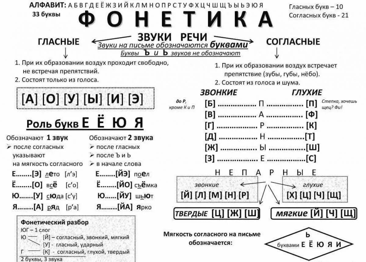 Таблица звуков для фонетического разбора. Таблица по фонетике русского языка 5 класс. Звуки и буквы таблица фонетика в таблицах русский язык. Звуки таблица русского языка для фонетического разбора.