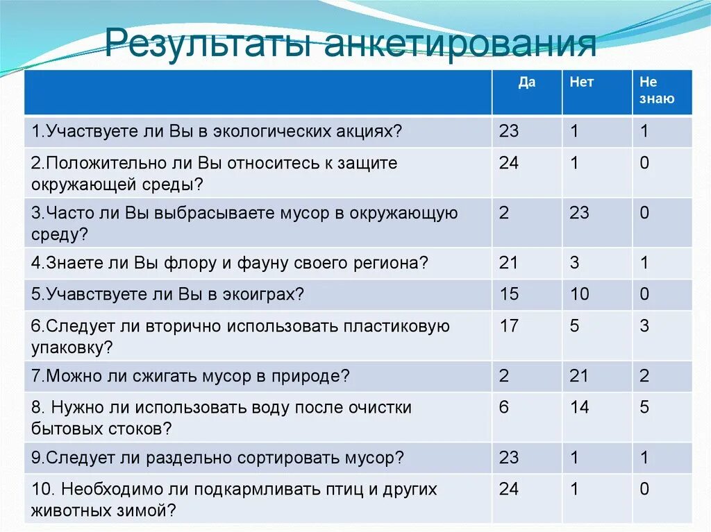 Итоге в данных областях. Результаты анкетирования. Оценка результатов анкетирования. Результаты анкетирования в таблице. Результат опроса пример.