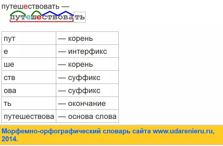 Основа входит в морфему. Разбор слова путешествие. Путешествие корень слова. Разбор слова поездка. Путешествие состав слова.