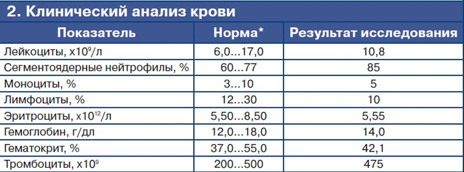 Анализ крови при холецистите