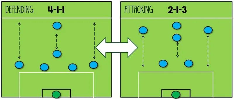 Футбольные тактики 6 на 6. Расстановка игроков в мини футболе 6. Футбольная тактика схема. Тактика 3 1 в мини футболе.