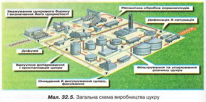 Технология сахара - Студопедия