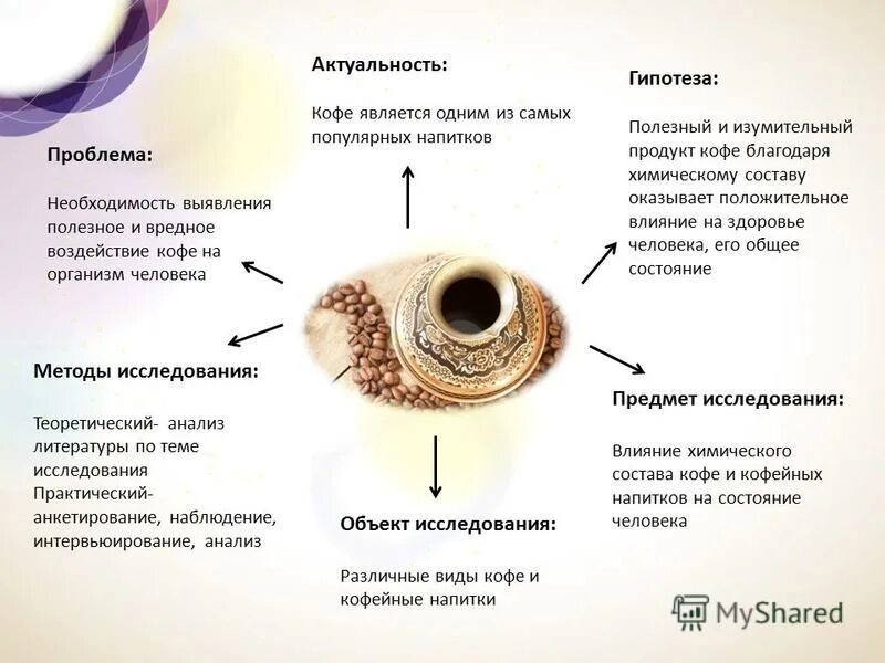 Влияние кофе на организм человека. Кофе актуальность темы. Актуальность кофеина. Положительное влияние кофе. Кофеин влияние на организм проект