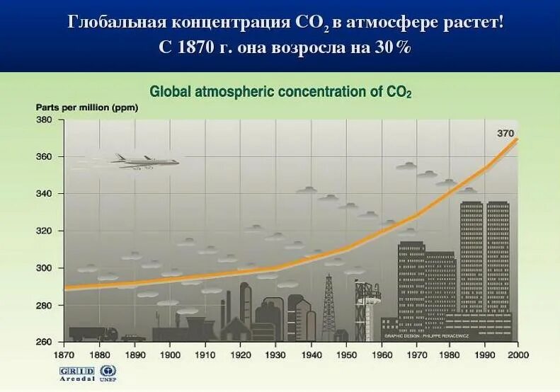 Увеличении концентрации co2