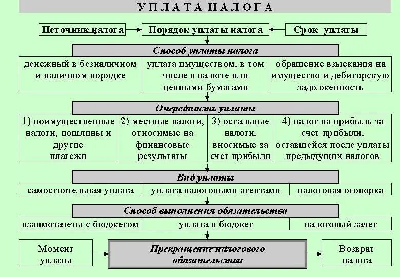 Порядок уплаты налога. Порядок исчисления и уплаты налогов и сборов.. порядок начисления и уплаты налога. исчисление и уплата налогов и сборов это.
