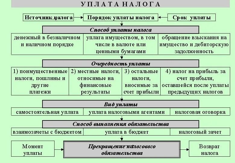 Порядок уплаты налогов. Порядок перечисления налогов. Порядок исчисления и уплаты налогов и сборов. Порядок исчисления и сроки уплаты налога это. Налог на прибыль основы