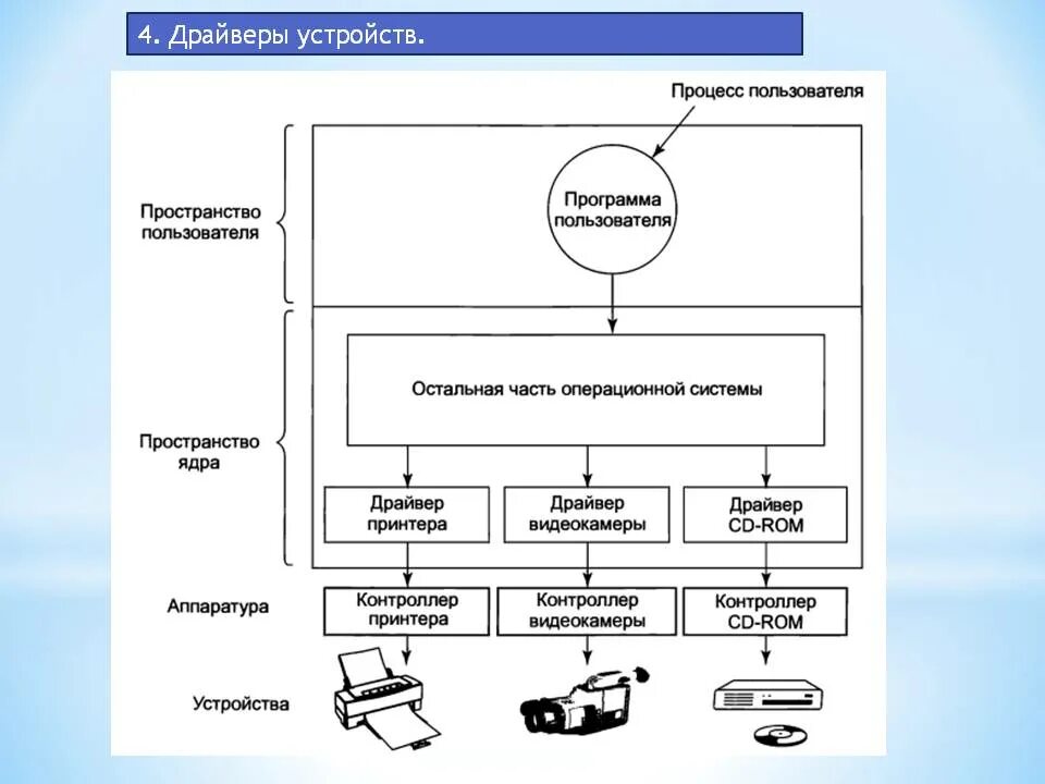 Драйверы устройств это. Драйверы в ОС схема. Драйвер это в информатике. Драйвер устройства это в информатике. Программные драйверы устройств.