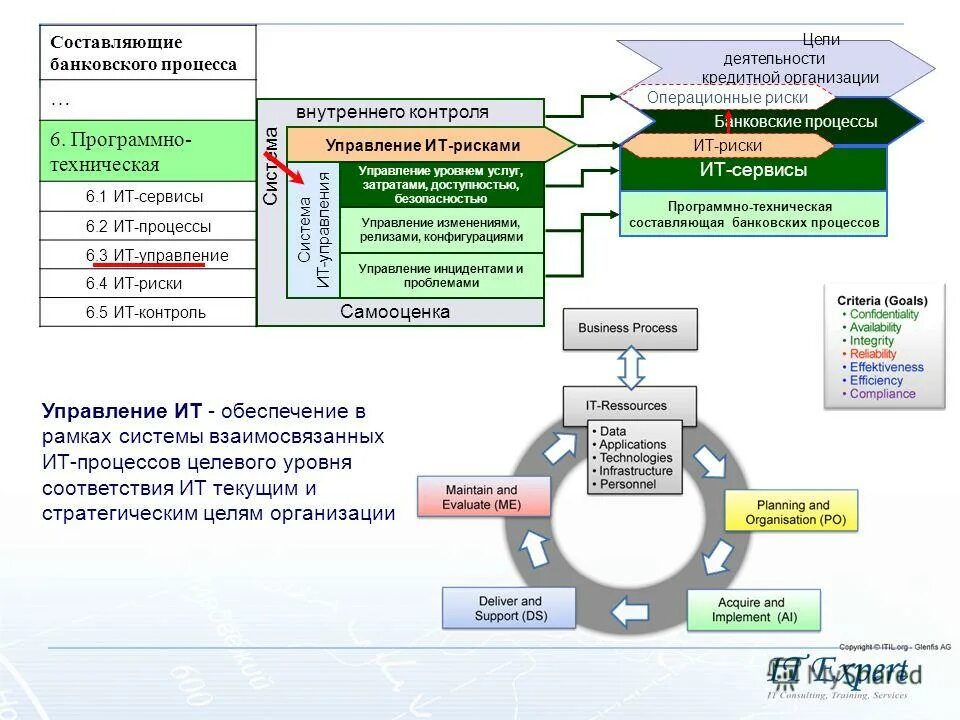 Процесс управления информационными технологиями. Процесс управления информационными технологиями. Что такое бизнес процесс в информационных технологиях. Проектный менеджмент в it. Информатизация процессного управления.