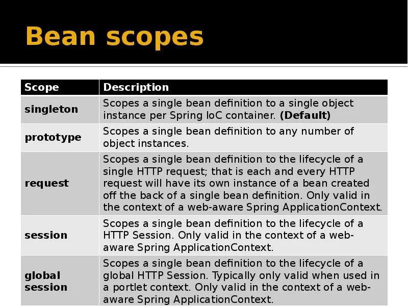 Scopes framework. Spring bean. spring scope. spring framework scope. скоупы бинов spring framework.