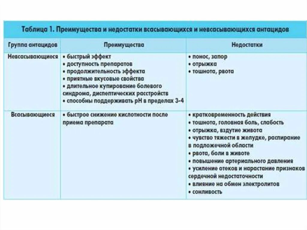 Антациды классификация. Характеристика антацидных препаратов. Антацидные препараты классификация. Антацидные препараты противопоказания. Антациды действие