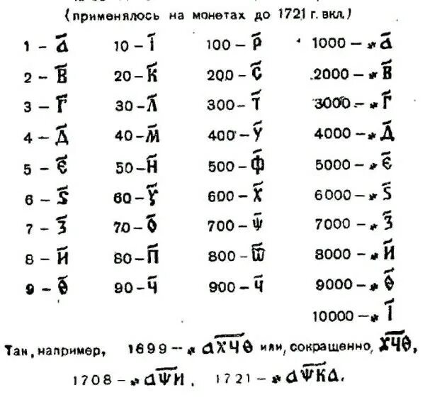 Запись даты цифрами