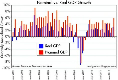 Gross domestic product
