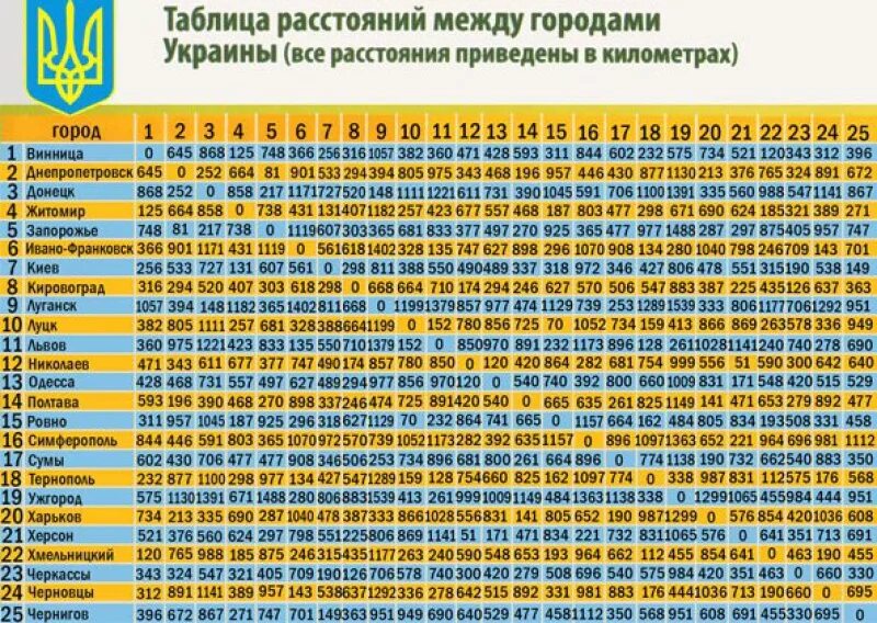 Таблица расстояний. Таблица регионов автомобильных номеров Украины. Расстояние между городами Украины. Автомобильные коды Украины по регионам.