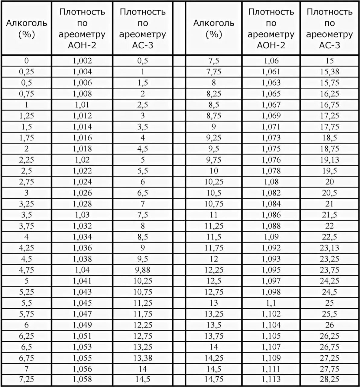 Таблица для ареометра сахаромера АС 3. Таблица АС-3 Ареометр-сахарометр. Ас 3 23