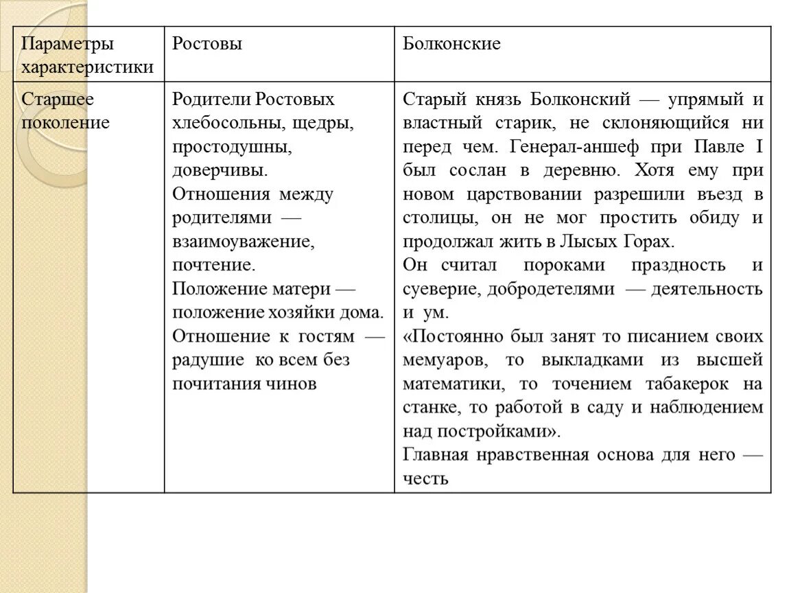 Болконские ростовы курагины сравнение. Старшее поколение семьи ростовых. Старшее поколение ростовых и Болконских. Старшее поколение ростовых характеристика. Сравнительная характеристика ростовых и Болконских.