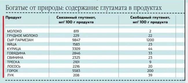 Количество глутамата натрия в продуктах. Сколько добавлять глутамата в пищу. Дозировка глутамата. Продукты содержащие глутамат. Глютоматсодержащие продукты.